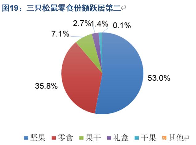 休闲食品行业专题报告 休闲食品新零售巨头差异化布局 食品互联网销售