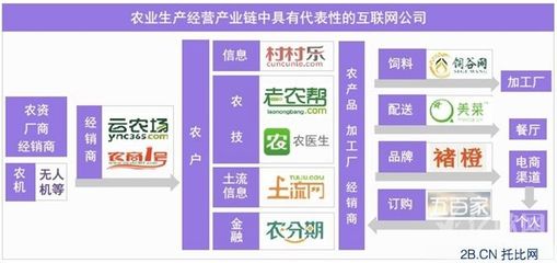 破局与融合 食品互联网销售驱动下的'互联网+农业'市场新趋势